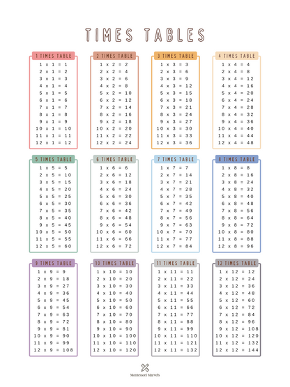 Times Tables Poster Digital Download